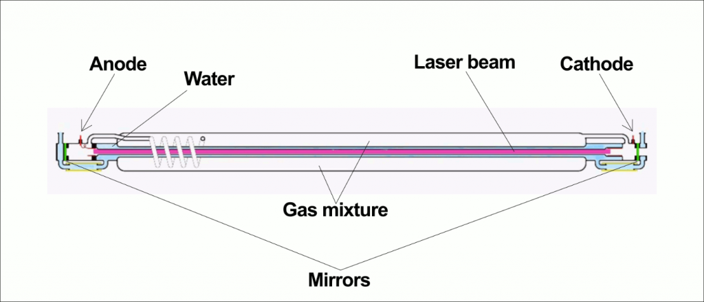 Glass CO2 laser tube diagram
